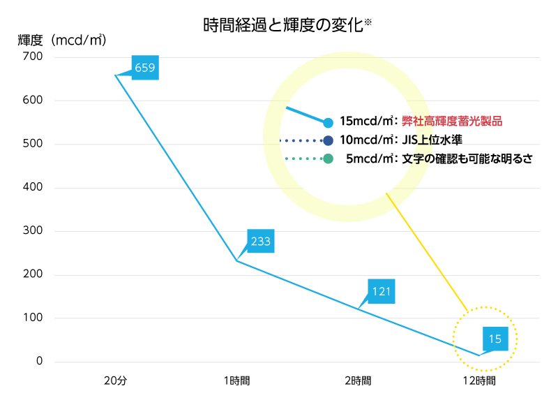 時間経過と輝度の変化グラフ