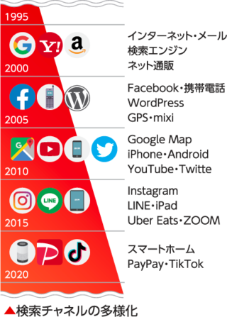 検索チャネルの多様化