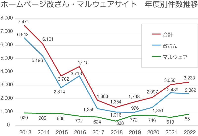 ホームページ改ざん・マルウェアサイト　年度別件数推移