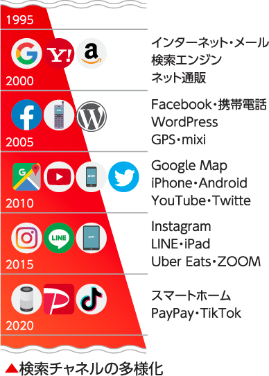 SEOの現状と未来 - 多様化するチャネルの有効活用