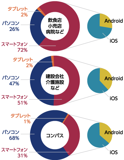 自社のホームページがどの端末で多く閲覧されているかご存知ですか？