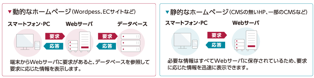 Wordpressが「重い｣「遅い｣と感じたら