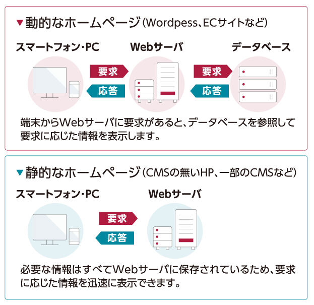 Wordpressが「重い｣「遅い｣と感じたら