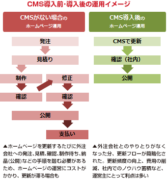 CMSを使用した社内更新IMAGE