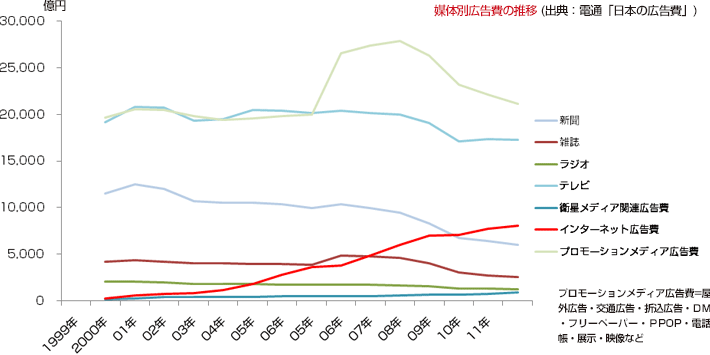 媒体別広告費の推移