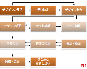 避けたいワークフロー (図１)