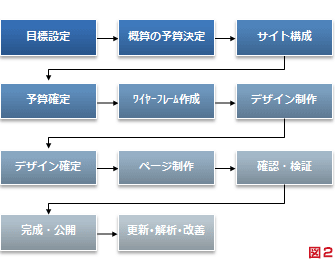 望ましいワークフロー(図２)