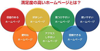 満足度の高いホームページ制作のための７つのポイント