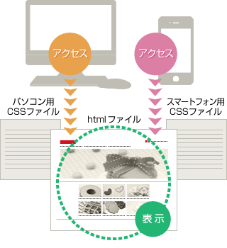 スマートフォン用ホームページ制作方法1