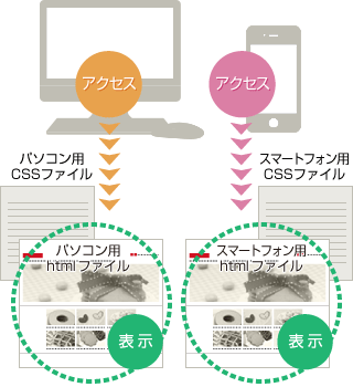 スマートフォン用ホームページ制作方法2